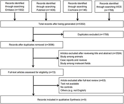 Circulating ghrelin levels in patients with gastric cancer: a systematic review and meta-analysis